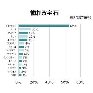 働く女性が憧れる宝石、1位は?