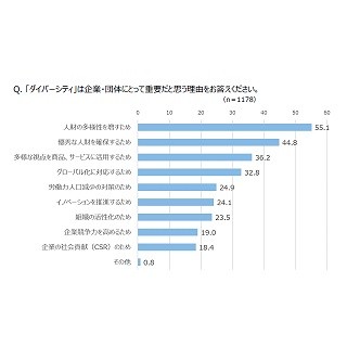 7割超が「ダイバーシティの取り組み」を重要と回答 - 効果や課題は?