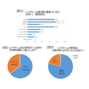 保湿だけではダメ!? 秋から気になりだすガサガサ肌の原因とは