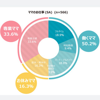 専業ママの9割以上が「今後働きたい」「働かなければならない」と回答