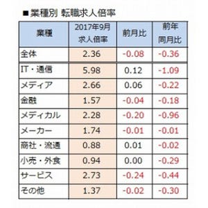 9月の転職求人倍率2.36倍 - 求人数は微減、転職希望者数は増