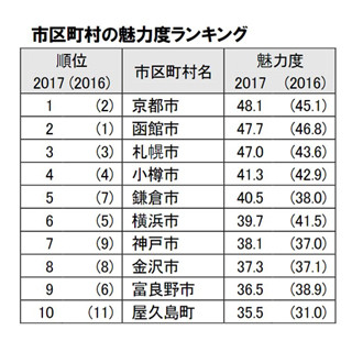 市区町村の魅力度ランキング、2013年以来の首位となった市は?