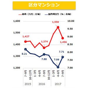 7～9月の不動産市場、マンション価格は下落 - アパートは上昇