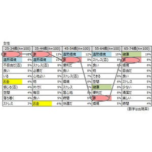「快適な暮らし」のイメージ、男性「経済的に問題のないこと」 - 女性は?