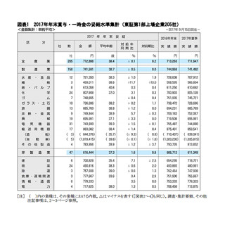 冬ボーナス、東証1部上場企業は平均71万円 - 前年比0.1%減