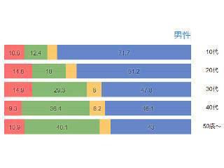 TwitterとInstagram、利用率は男女や世代によりけり