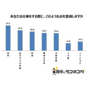 生きていく上で必要なこと、「仕事」は何番目?