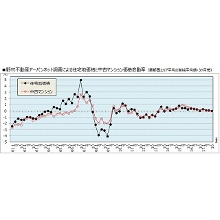 首都圏の住宅地・中古マンション価格、平均変動率が連続プラス – 7～8月期