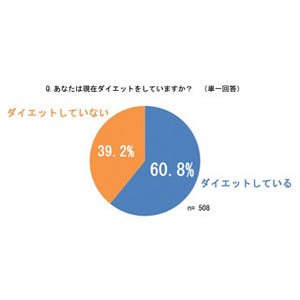 「太ったね」と言われてダイエットを決意する相手とは? - 同性の友人が3位