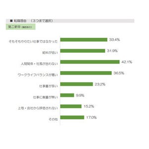 第二新卒の転職理由、1位は?