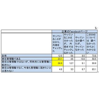 転職時、企業のSNSをチェックする?