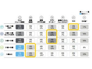 情報収集はテレビが基本 - 若年層はSNS、20代・30代はニュースアプリ多し