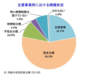 職場の喫煙状況、「全面禁煙」を実施している割合は?