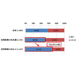 基本給のマイナス査定、従業員300人未満の企業経営者の6割が「必要」