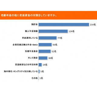 老後資金、老齢年金以外で「対策している」は58.2% - 内容は?