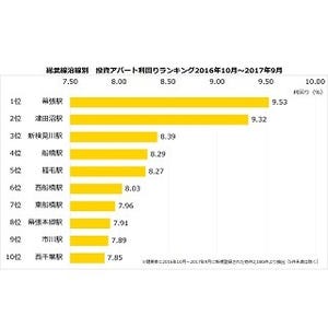 総武線沿線駅別アパート投資利回りランキング、1位は?