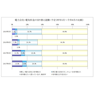 電力自由化後、6割が電力会社・電気料金の「切り替えなし」