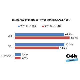 海外旅行先での「睡眠負債」経験者は5割 - 睡眠を妨げるものとは?