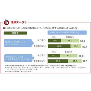 18歳選挙権、働く主婦の半数が「特に変化はない」 - 子供たちの考えは?