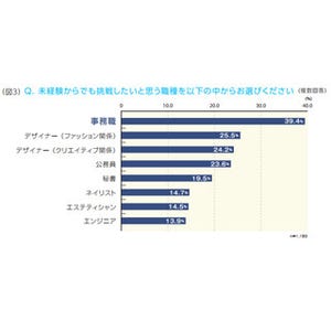 20代女性が「未経験からでも挑戦したい職種」、1位は?