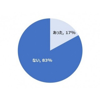 介護保険の自己負担額引き上げ後、サービス利用が減った人の割合は?