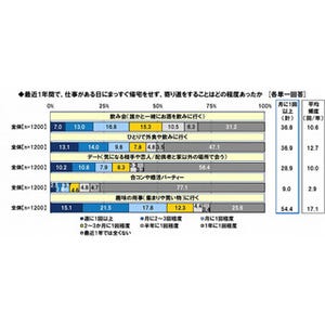 若者の3割半が非正規雇用 - 働くことに対する意識は悲観的?