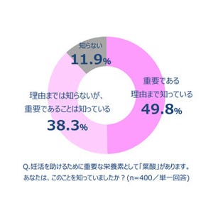 妊活のために取り組んだことの1位、男性は「情報収集」 - 女性は?