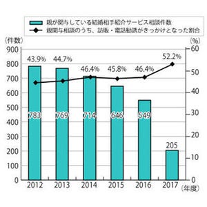 子供の結婚相手紹介で親にトラブル相次ぐ - 悪質業者に注意