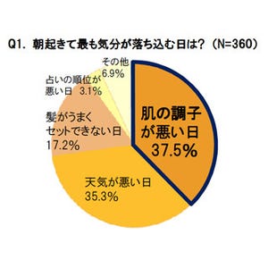 肌の調子が良くない原因として思い当たることの1位は? - 2位は疲労蓄積