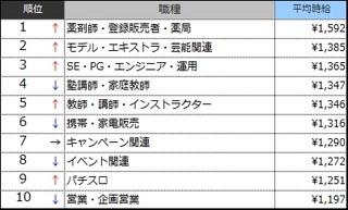 9月のアルバイト平均時給1017円 - 早くも歳暮関連の求人増加