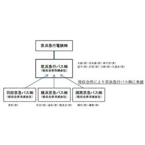 京浜急行バス、子会社3社を2018年4月吸収合併--グループ簡素化・営業力強化