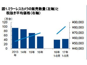 2017年はミラーレス一眼カメラの販売が好調