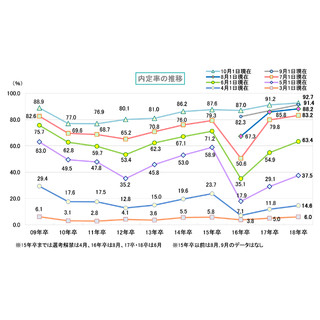 18年卒学生、10月1日時点の内定率は過去最高の92.7%