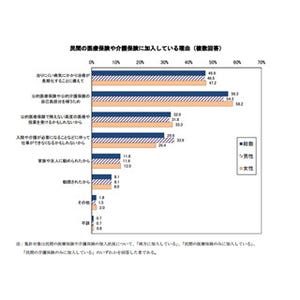 民間の医療保険・介護保険に加入していない理由は?