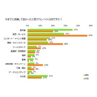 やって良かったアルバイト、1位は?