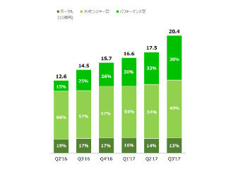 LINEは思う以上に広告依存、第3四半期連結決算から見えるもの