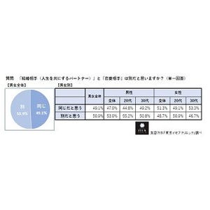 20～30代の独身男女7割に結婚願望あり - 相手に求めることは?