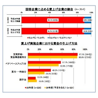 企業の賃上げ動向は?