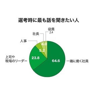 20代の就活経験者に聞いた – 選考時に最も話を聞きたい相手は?