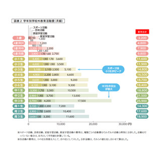 学校外教育活動にかける費用は?