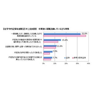 在学中に内定を獲得していた既卒者、過去最高の38.0%