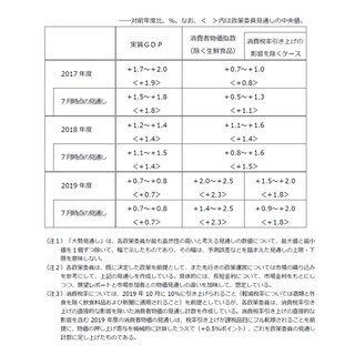 日銀、大規模金融緩和を維持 - 物価見通しは引き下げ