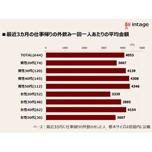 ビジネスパーソンの外飲み、1回当たり平均価格は?