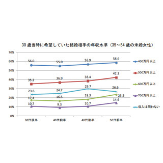 35歳以上の女性が結婚相手に希望する年収は?