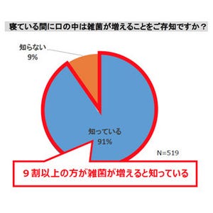 寝起きの口臭が気になる人の割合は?