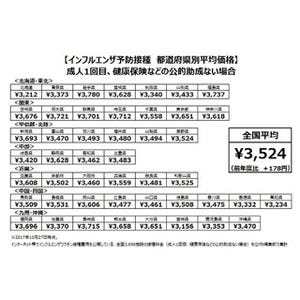 インフルエンザの予防接種価格、平均3,524円 - 最も高い都道府県は?