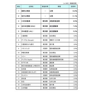 結婚したい人気企業ランキング、1・2位に公務員 - 民間1位は?