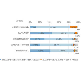 トランプ政権が日本企業に及ぼす影響は?