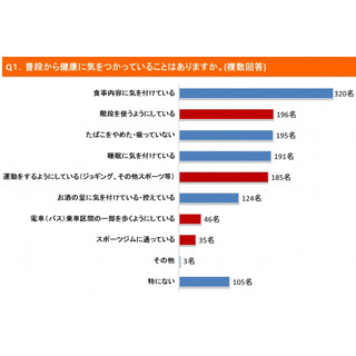 健康診断で「要再検査」以上の指摘を受け、病院を受診した人の割合は?