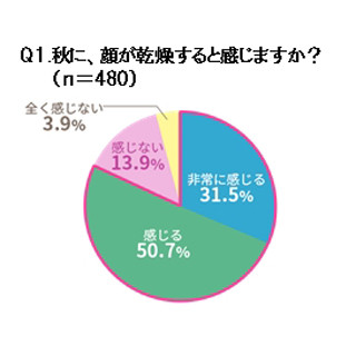 女性が乾燥を感じつつも保湿ケアをしない理由は?